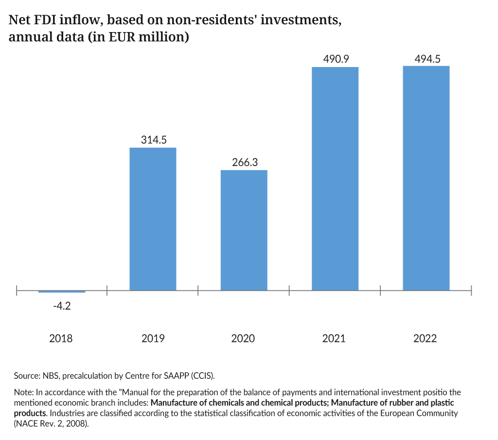 Landscape of the european chemical industry 2024_Serbia-Graph_xx-NET-FDI-Inflow