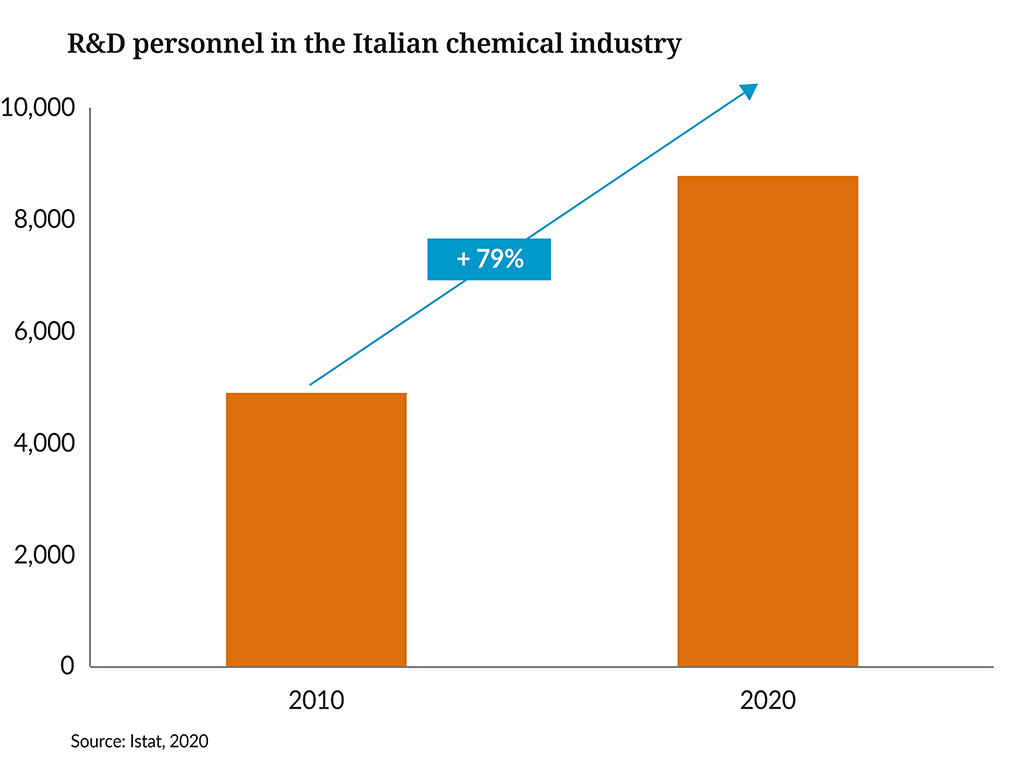 Landscpae of the European Chemical Industry 2023 Italy Graph 1