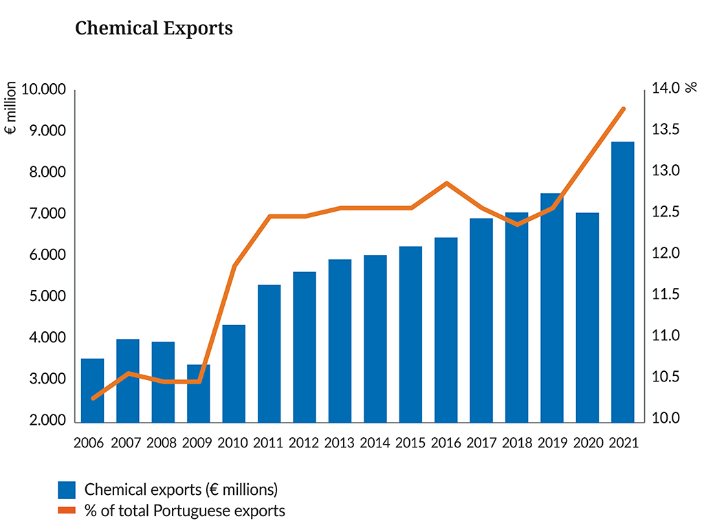Landscpae-of-the-European-Chemical-Industry-202-Portugal-Graph-1.png