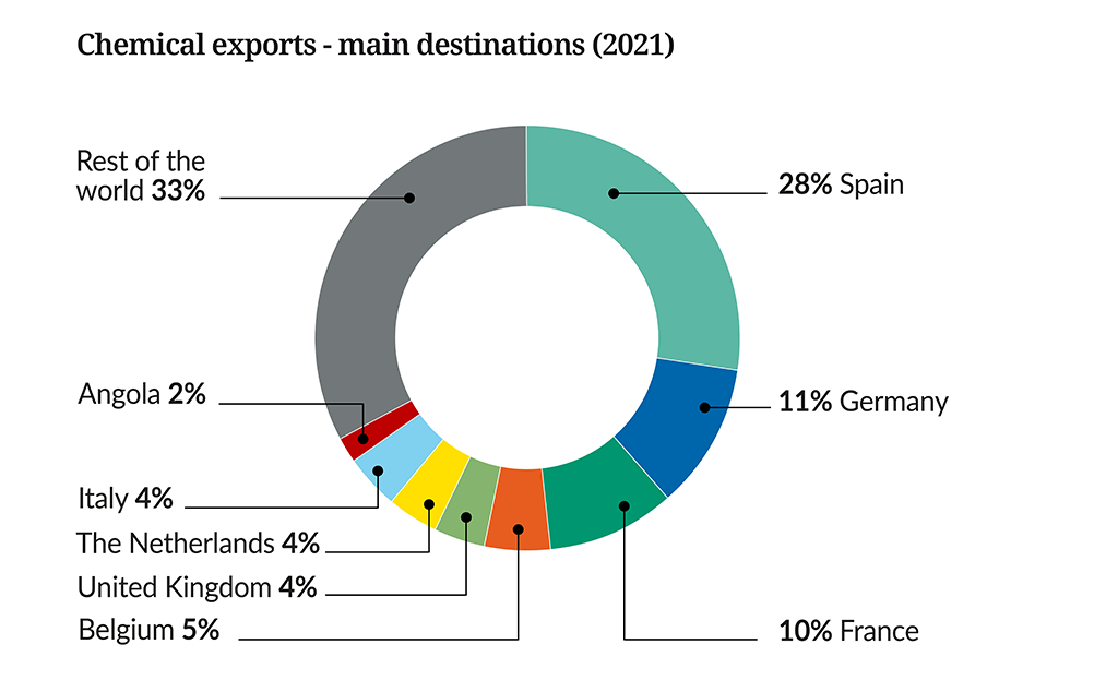 Landscpae of the European Chemical Industry 2023 Portugal Graph 2_Exports