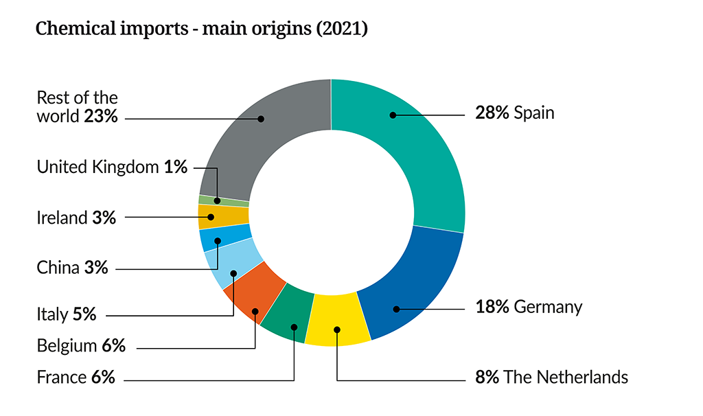 Landscpae of the European Chemical Industry 2023 Portugal_Imports