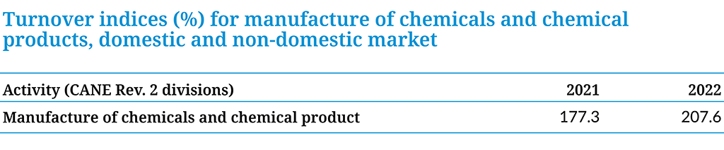 Landscape of the european chemical indsutry 2023 Romania -Turnover indices for manufacture of chemicals and chemical products, domestic and non-domestic market Table 2