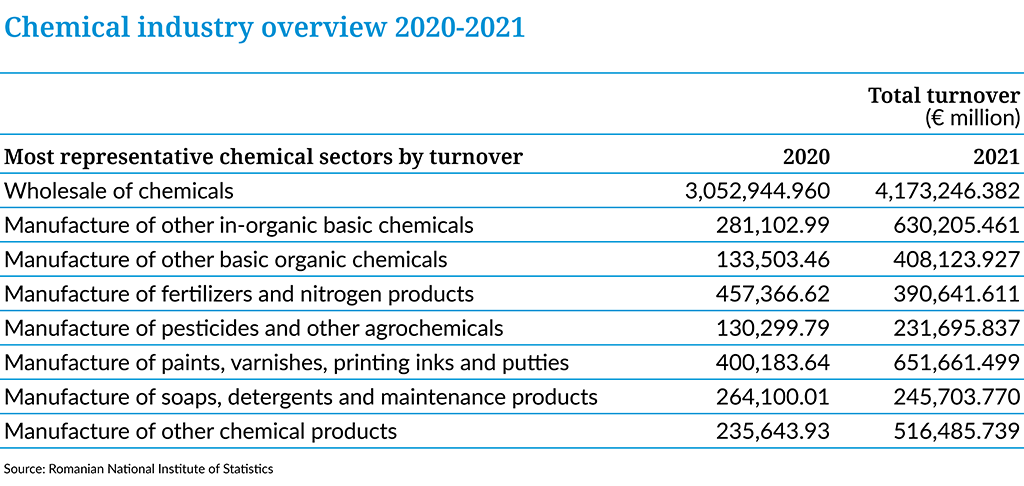 Landscape of the european chemical industry 2023 Romania Chemical industry overview 2020-2021 table 3