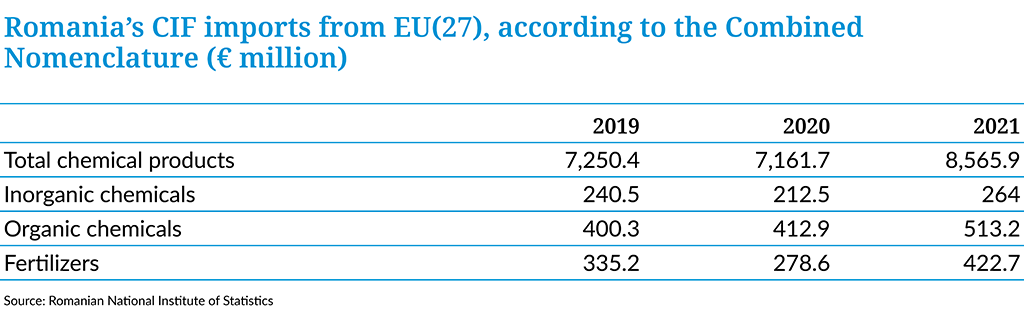 Landscape of the european chemical industry 2023 Romania’s FOB exports to EU(27), according to the Combined Nomenclature  (euro million)graphs 5
