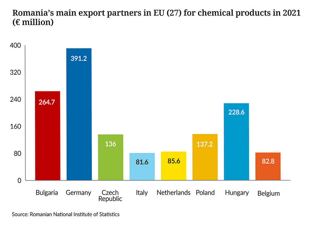 Landscape 2023 Romania’s main export partners in EU (27) for chemical products in 2020 (euro million)