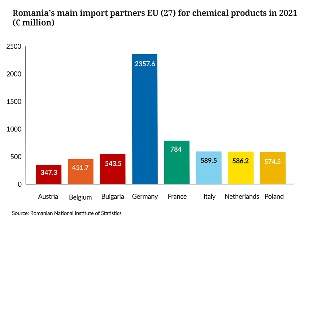 landscape 2023 - Romania’s main import partners EU (27) for chemical products in 2021   (euro million) 