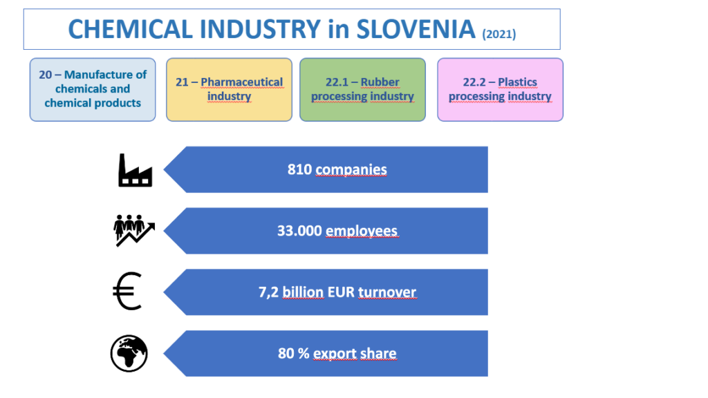 Landscape of the European Chemical Industry 2023 - Slovenia - Chemical industry in Slovenia