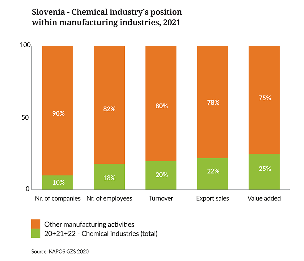 Landscape-of-the-European-Chemical-Industry-2023-Slovenia  chemical indsutry position within manufacturing industries 2020