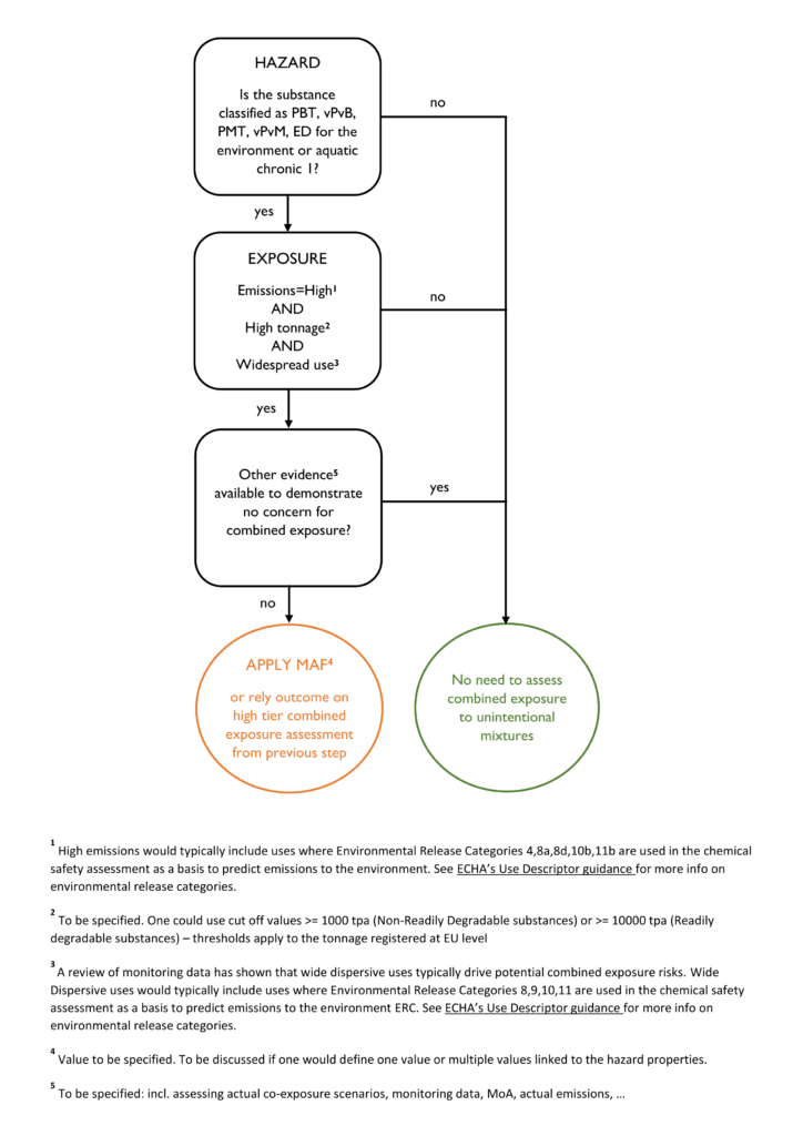 Mixture Assessement Factor - MAF - Cefic decision tree