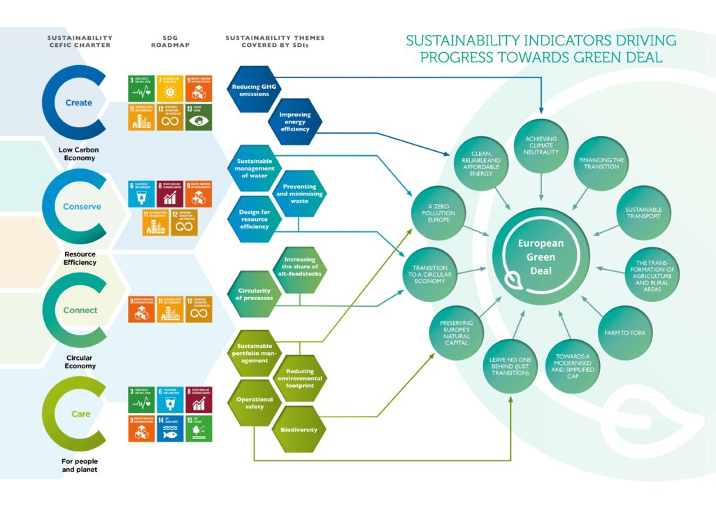 Cefic Sustainable Development Indicators Driving Progress Towards Green Deal