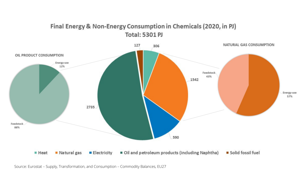 Energy and Non-Energy Consumption in Chemicals