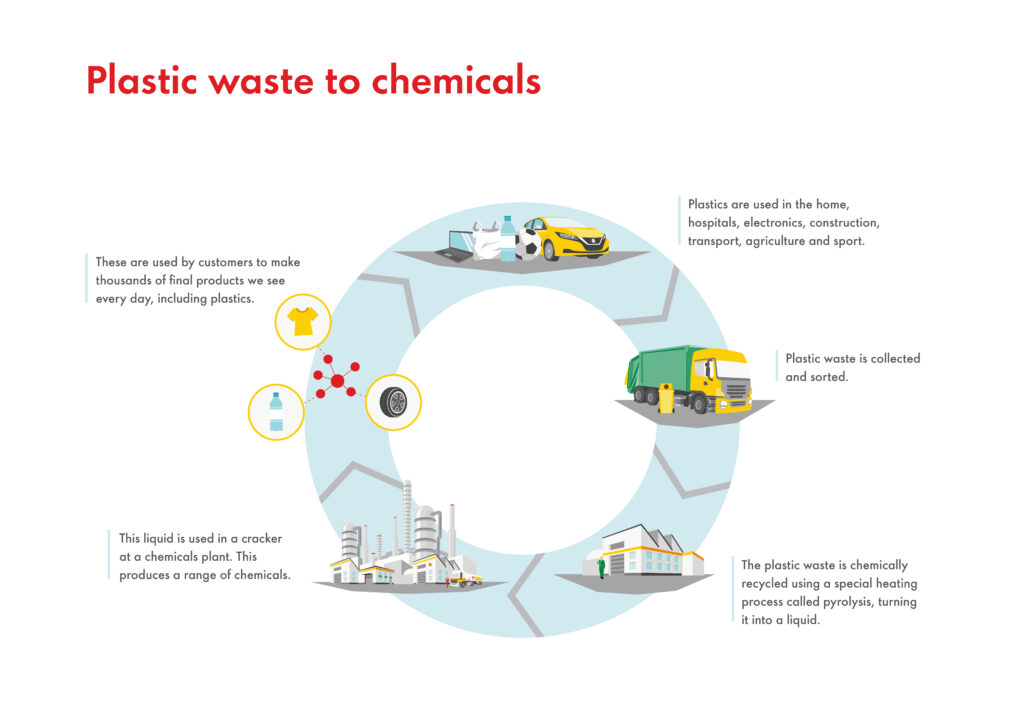 A Shell guide to using feedstock made from plastic waste to create chemicals