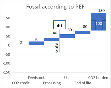 Bioeconomy - Fossil according to PEF