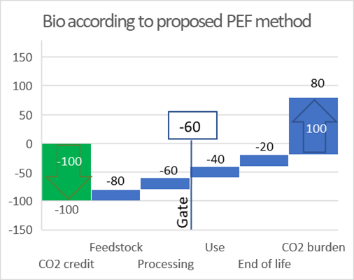 Bioeconomy - bio according to Cefic PEF proposal