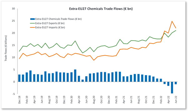 Extra-EU27 Chemicals trade flows