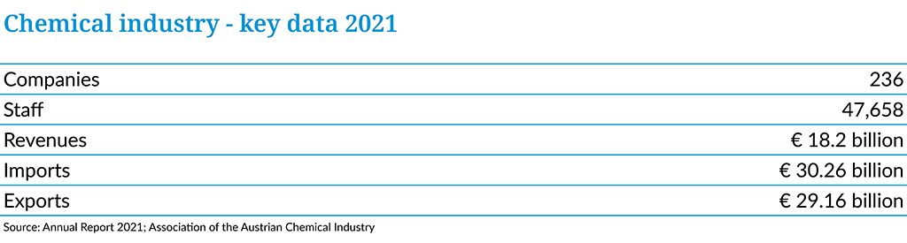 Landscape of the European Chemical Industry 2022 Foreign trade figures for 2019 of the Austrian chmeical industry -Table 1