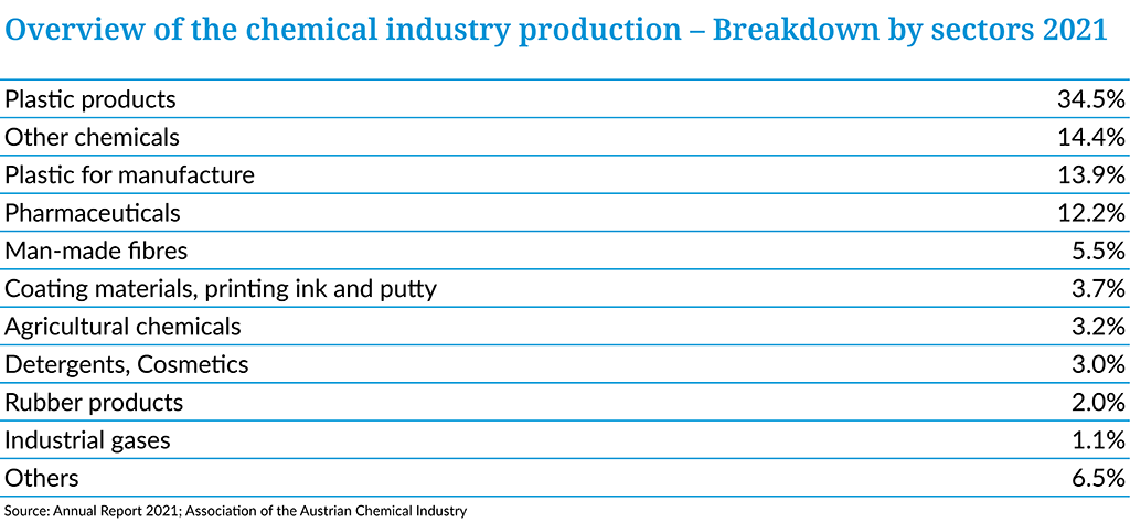 Landscape of the European Chemical Industry 2022 Foreign trade figures for 2019 of the Austrian chmeical industry -Table 2