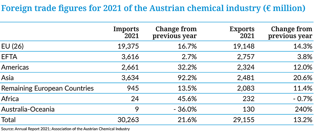 Landscape of the European Chemical Industry 2022 Foreign trade figures for 2019 of the Austrian chmeical industry -Table 3