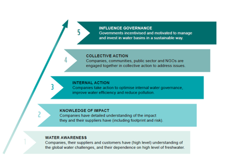  steps that need to be taken by companies and external stakeholders in order to implement water stewardship, according to WWF.
