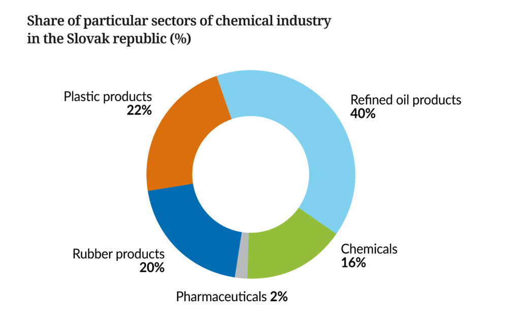 Landscape2023-SlovakiaShare on sales of particular sector of the chemical industry in Slovak republic - percentage