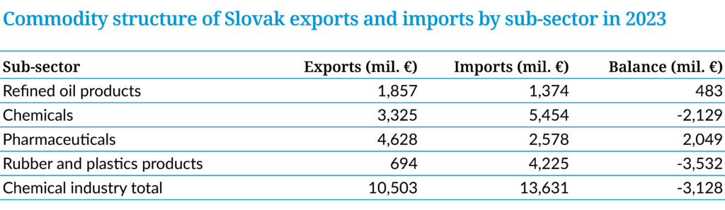 Commodity structure of Slovak exports and imports by sub-sector in 2023