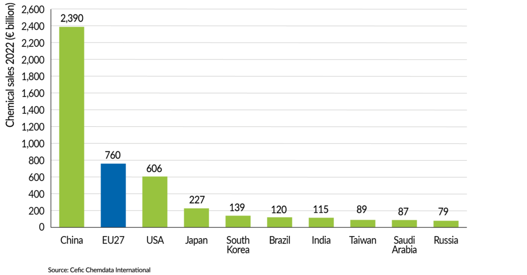 FactsandFigures2023_ch1_2_World chemical sales- top 10 countries_without title