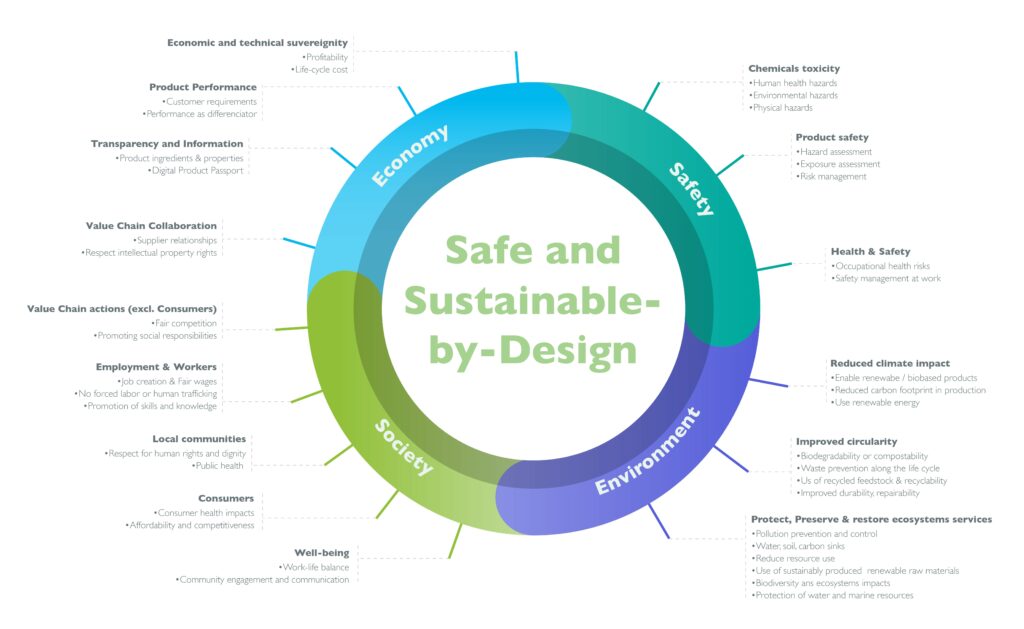 Infographic Safe and Sustainable by Design Criteria