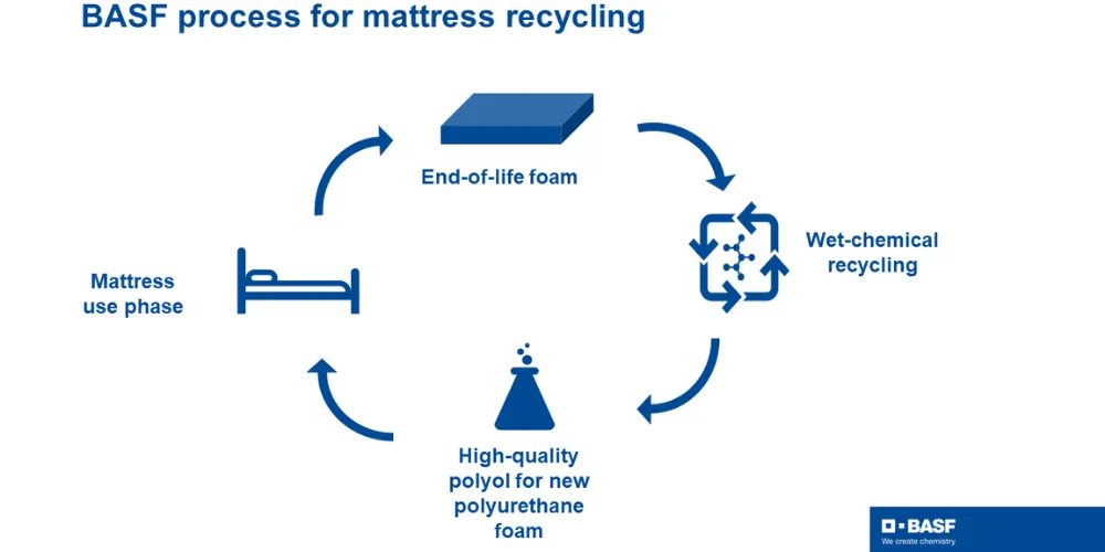 chemical recycling -BASF’s process breaks down the flexible polyurethane and delivers the initially used polyol.