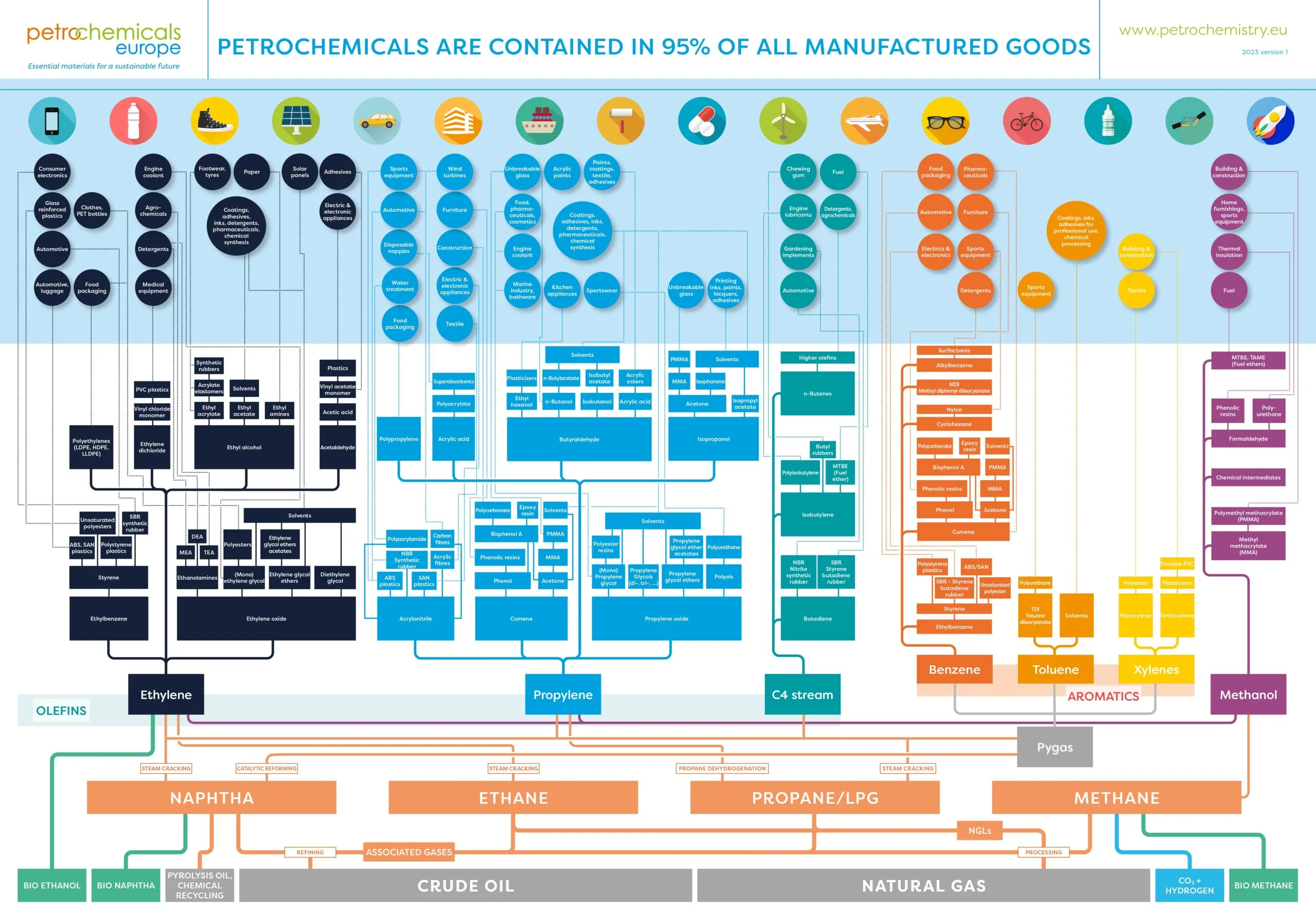 Petrochemistry Flowchart, updated 2023 version