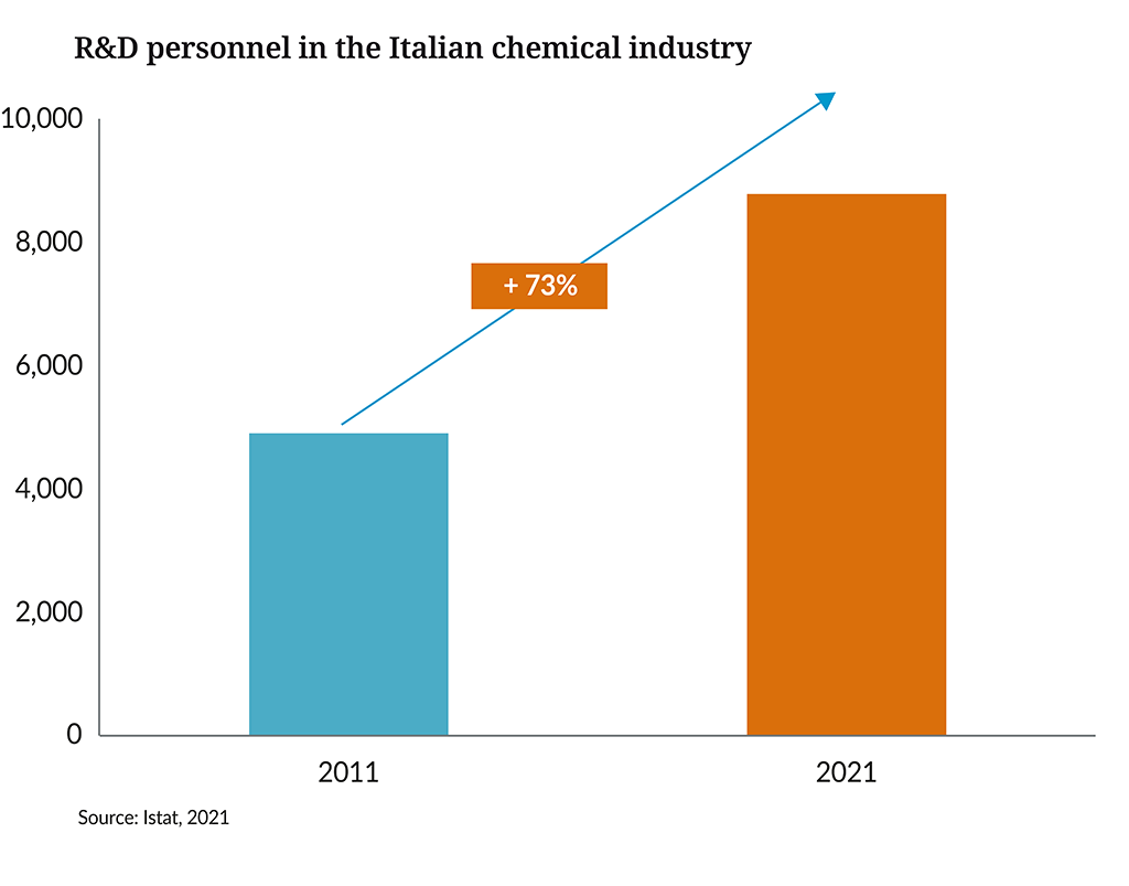 Landscape European Chemical Industry 2024 R and D personnel in the italian chemical industry