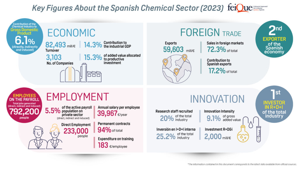 LandscapeEuropeanChemicalIndustry_2024_SpainKeyFigures