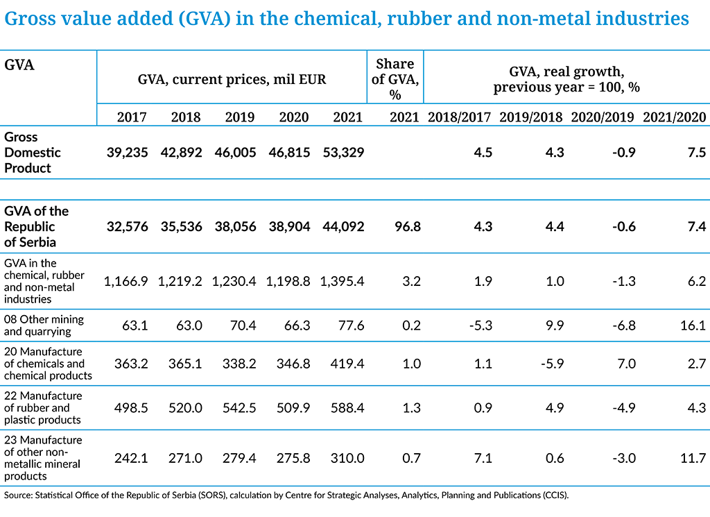 LandscpaeoftheEuropeanChemicalIndustry2024-Czech-Republic-PositionofChemicalIndustryinManufacturingIndustryof-Serbia-GRoss Value Added