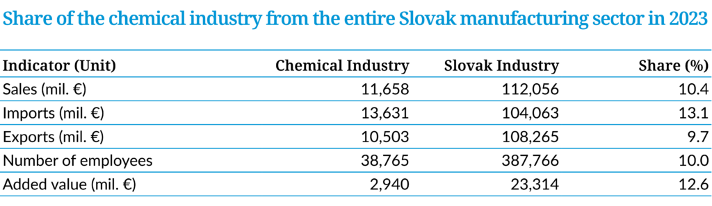 Landscape2024-Share-of-the-chemical-industry-from-the-entire-Slovak-manufacturing-sector-in-2024.png