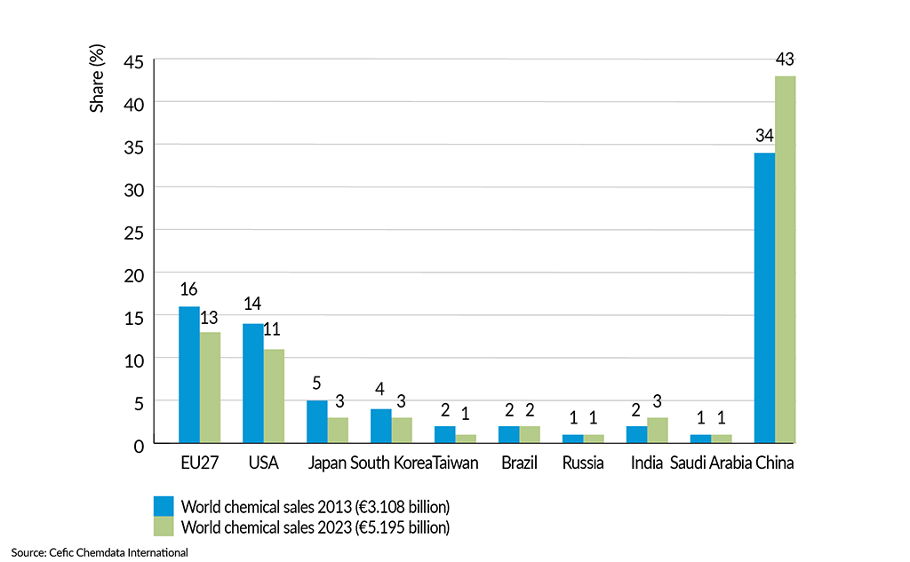 __FactsandFigures2024_ch1_3_World chemical sales by comparison- top 10 countries