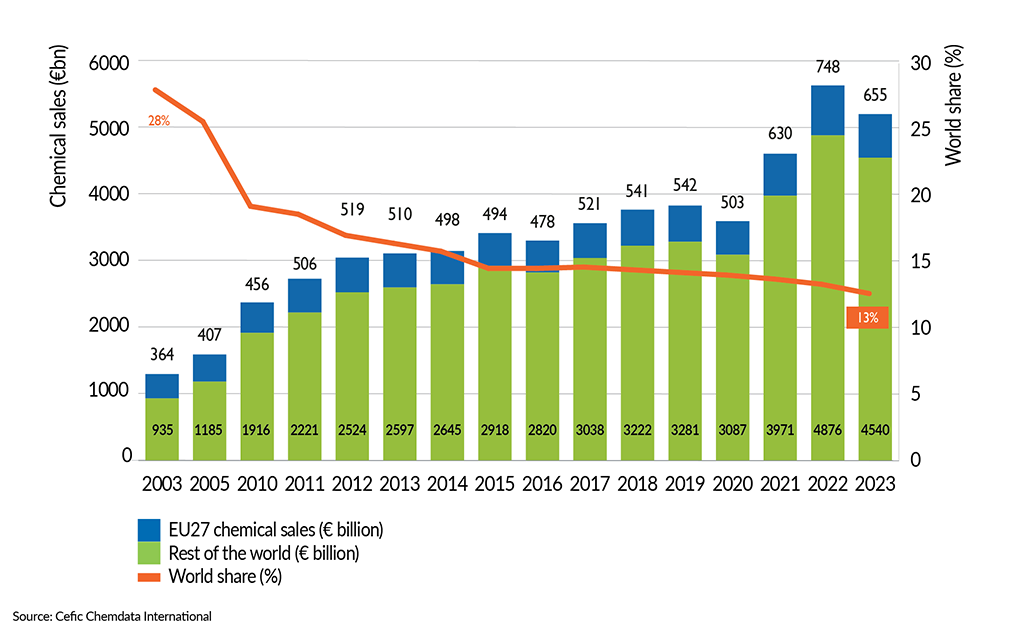 __FactsandFigures2024_ch1_4_EU27 share of global chemical market