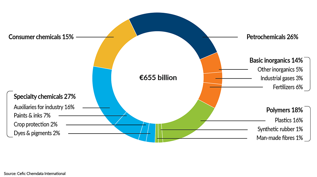 __FactsandFigures2024_ch1_5_EU27 chemical sales, 2022