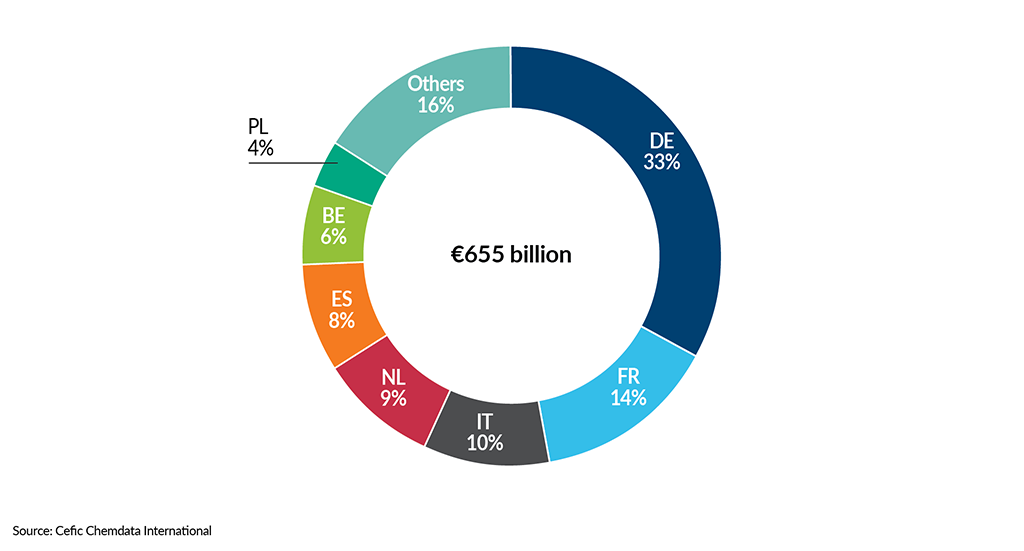 __FactsandFigures2024_ch1_6_EEU27 chemical sales broken down by country, 2022