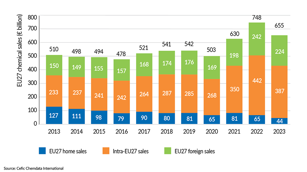 __FactsandFigures2024_ch1_7_EU27 chemical sales structure