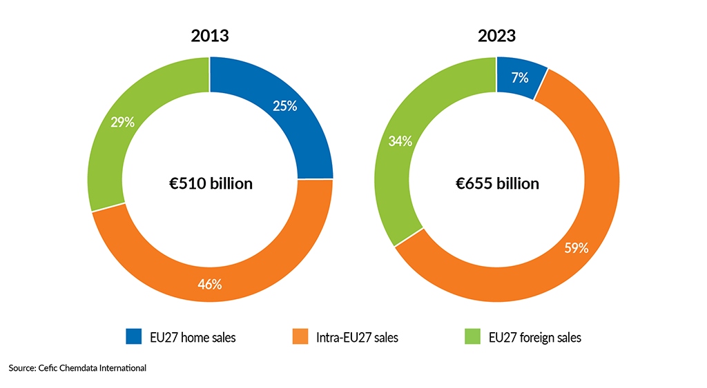 __FactsandFigures2024_ch1_8_EU27 chemical sales structure