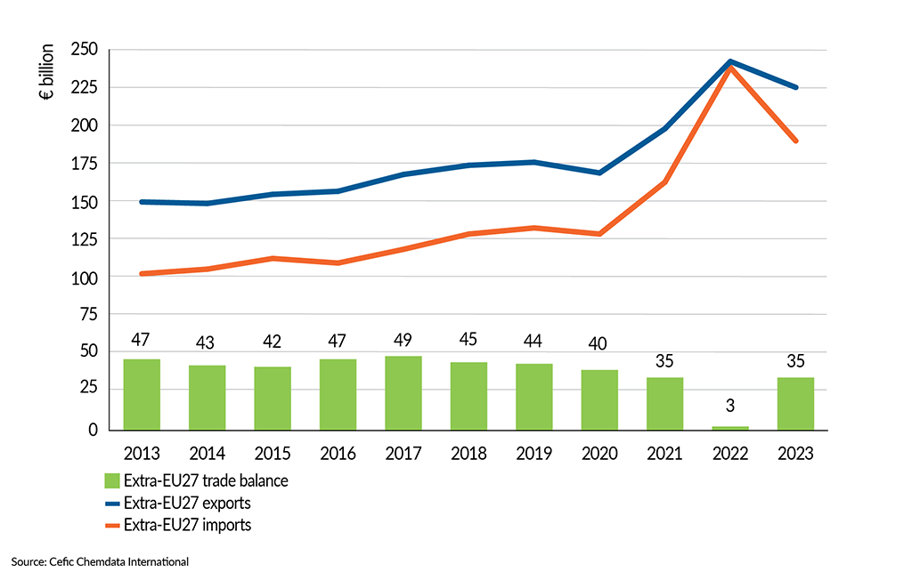 __FactsandFigures2024_ch2_1_Extra-EU27 chemical trade balance