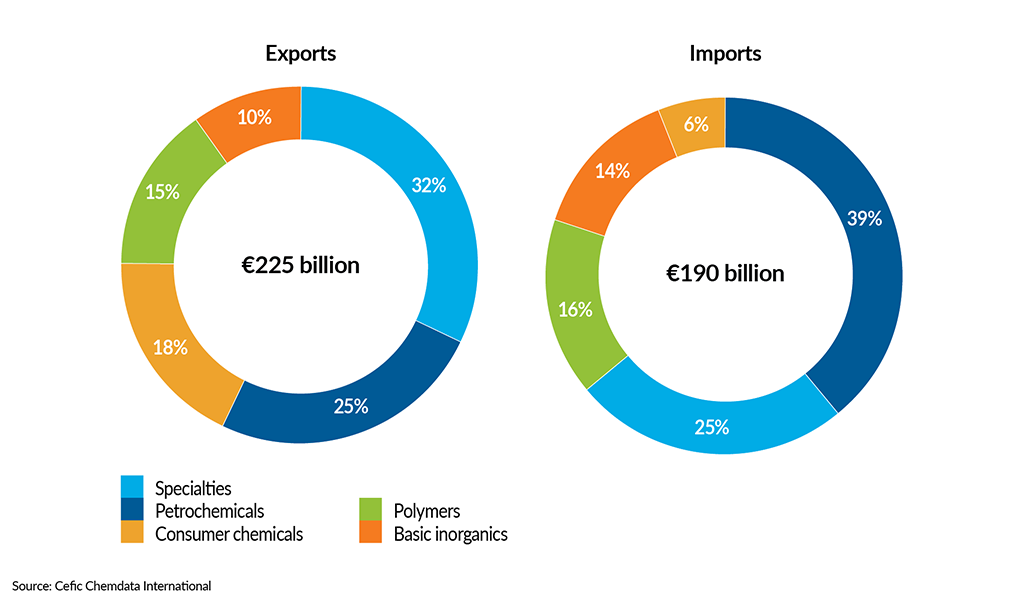 __FactsandFigures2024_ch2_2_Extra-EU27 chemical trade flows by sector