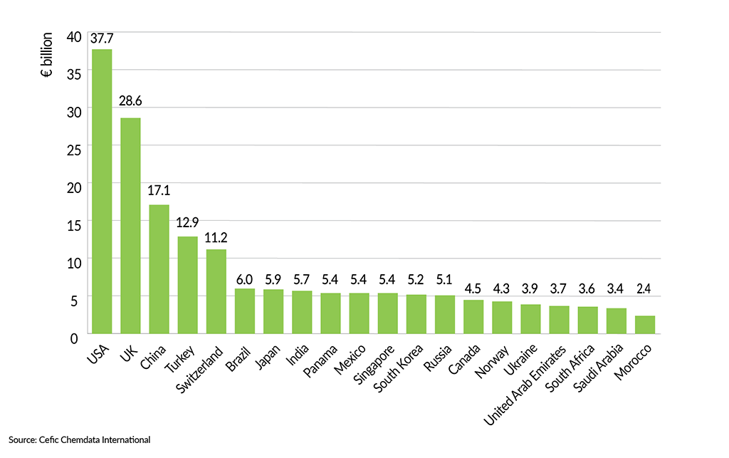 __FactsandFigures2024_ch2_3_EU27 chemical trade flows with top 20 partners, 2022