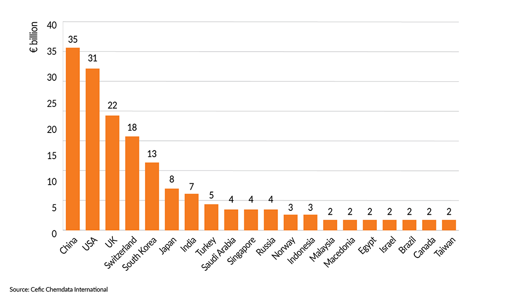 __FactsandFigures2024_ch2_4_EU27 chemicals import flows with top 20 partners, (2023)