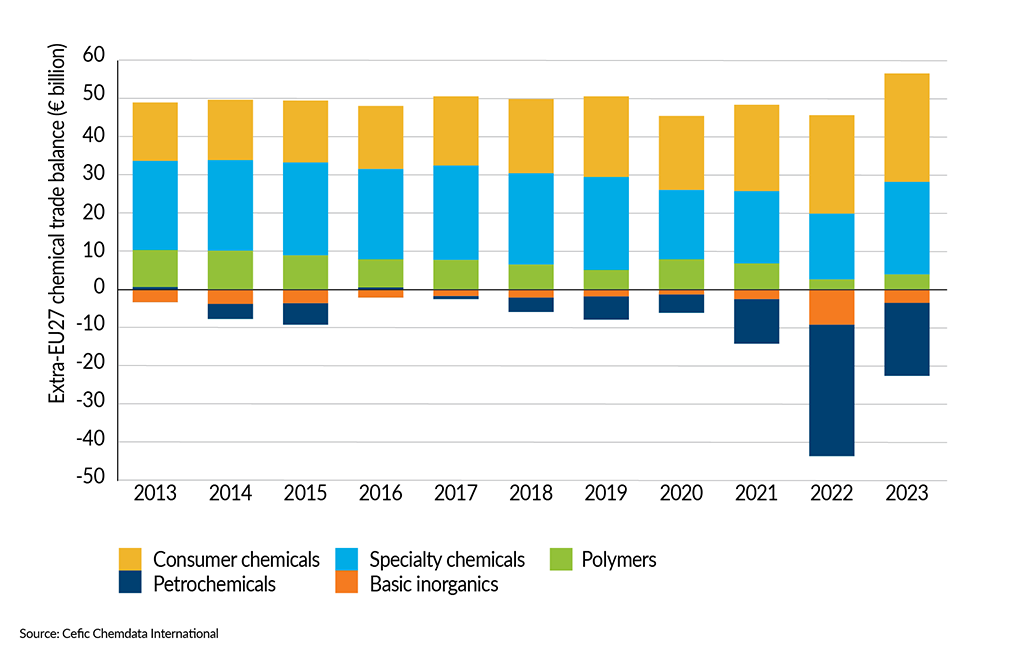 __FactsandFigures2024_ch2_5_Extra-EU27 chemicals trade balance