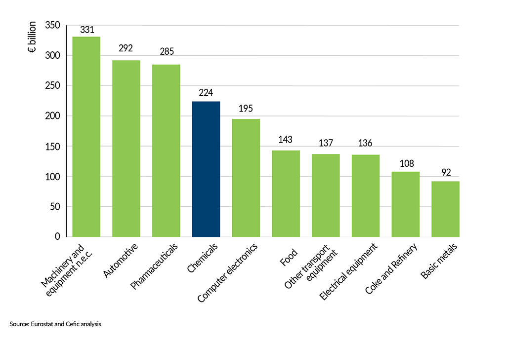 __FactsandFigures2024_ch2_6_Top 10: extra-EU27 manufacturing exports by sector (2023, €bn)