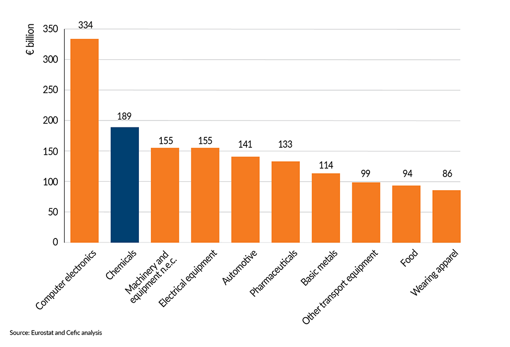 __FactsandFigures2024_ch2_7_Top 10: extra-EU27 manufacturing imports by sector (2023, €bn)