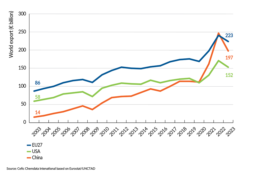 __FactsandFigures2024_ch2_8_Chemical exports by region: EU27, china and USA