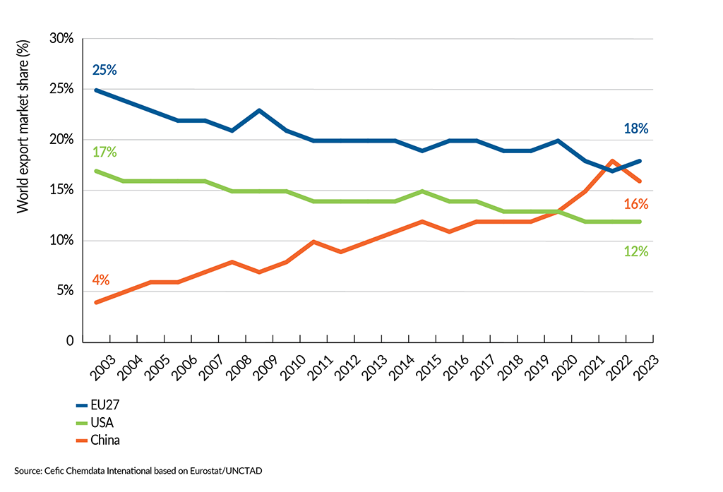 __FactsandFigures2024_ch2_8_Share of worl chemical exports: eu27, China and USA