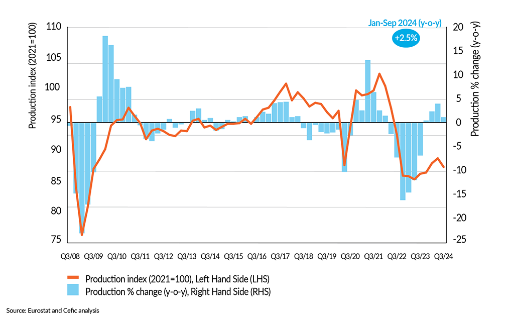 __FactsandFigures2024_ch3_1_EU27 chemical output (2008-2024)