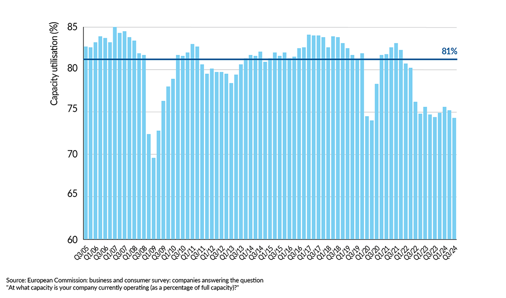 __FactsandFigures2024_ch3_2_EU27 chemical capacity utilisation rate